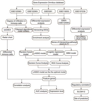 Exploration of novel biomarkers in Alzheimer’s disease based on four diagnostic models